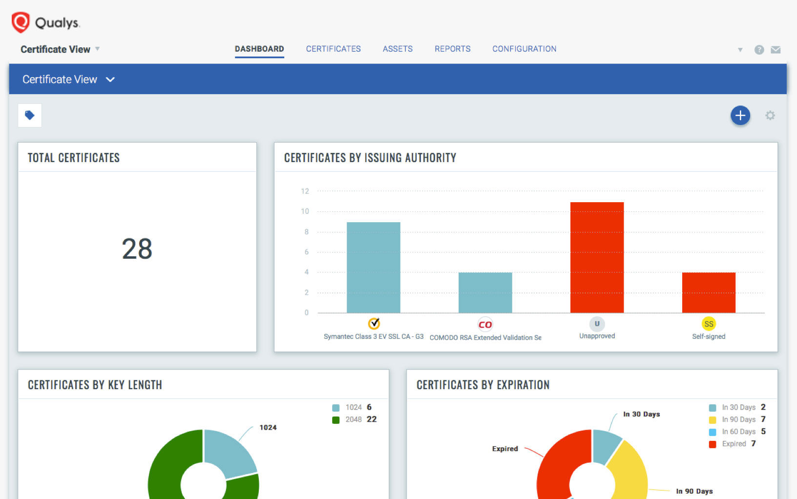Qualys Certview: Certificate View - Total Certificates | Qualys